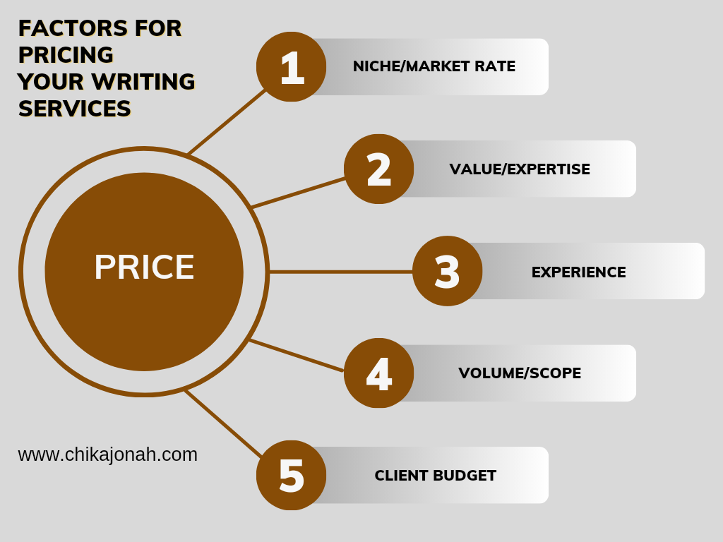 The Undisputed formula to pricing your writing services